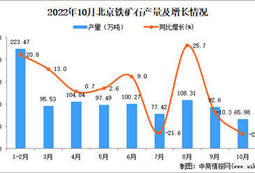 2022年10月北京铁矿石产量数据统计分析
