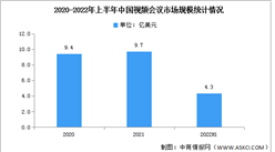 2022年上半年中國視頻會議市場分析：同比下降2%（圖）
