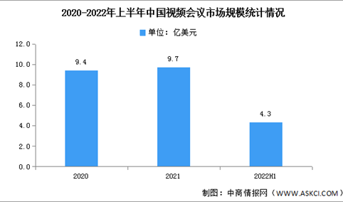 2022年上半年中国视频会议市场分析：同比下降2%（图）