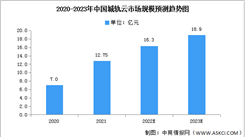 2023年中國城軌云市場規模及子市場競爭格局預測分析（圖）