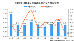 2022年10月北京合成洗涤剂产量数据统计分析