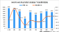 2022年10月北京包装专用设备产量数据统计分析