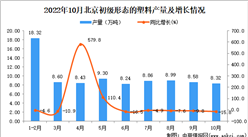 2022年10月北京初级形态的塑料产量数据统计分析