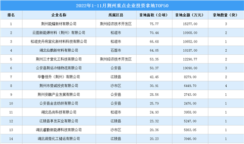 产业投资情报：2022年1-11月荆州重点企业投资拿地TOP50