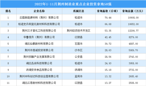 产业招商情报：2022年1-11月荆州制造业重点企业投资拿地50强