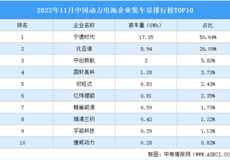 2022年11月中国动力电池企业装车量排行榜TOP10（附榜单）