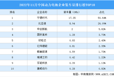 2022年11月中国动力电池企业装车量排行榜TOP10（附榜单）