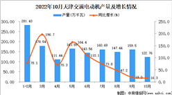 2022年10月天津交流電動機產量數據統計分析