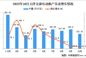 2022年10月天津交流电动机产量数据统计分析