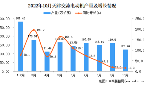 2022年10月天津交流电动机产量数据统计分析