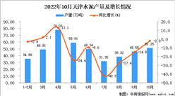 2022年10月天津水泥產量數據統計分析