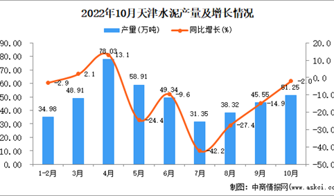 2022年10月天津水泥产量数据统计分析