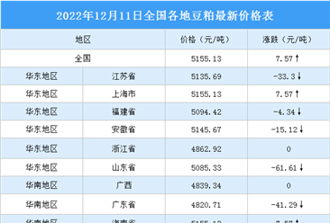 2022年12月12日全國各地最新豆粕價格行情走勢分析