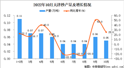 2022年10月天津纱产量数据统计分析