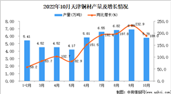 2022年10月天津銅材產量數據統計分析