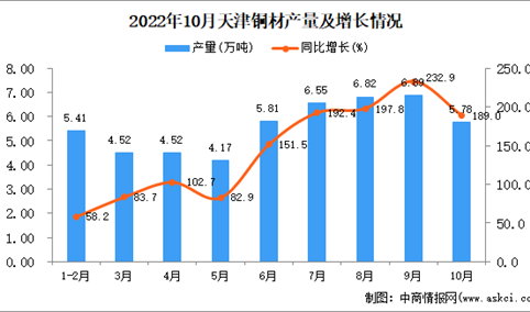 2022年10月天津铜材产量数据统计分析