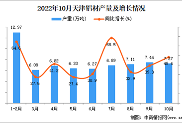 2022年10月天津铝材产量数据统计分析