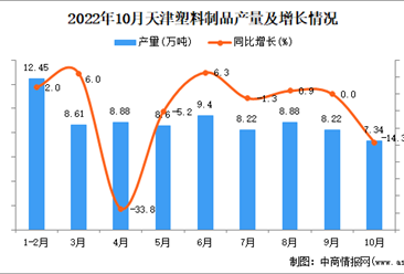 2022年10月天津塑料制品产量数据统计分析