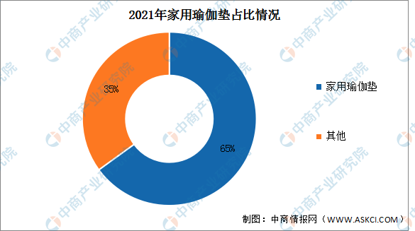 beat365平台2023年全球瑜伽垫市场规模及市场结构预测分析（图）(图2)