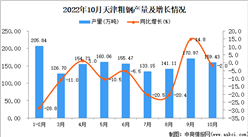 2022年10月天津粗钢产量数据统计分析