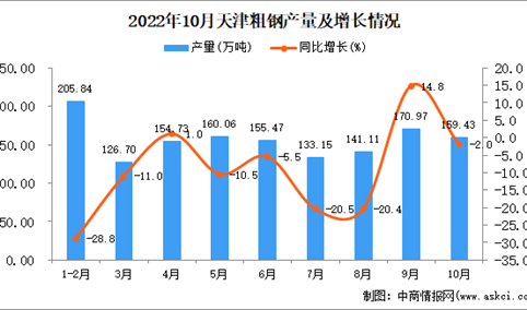 2022年10月天津粗钢产量数据统计分析