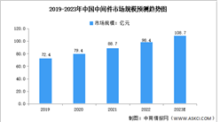 2023年中国中间件产品市场规模及发展前景预测分析（图）