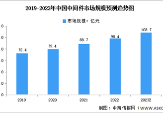 2023年中國(guó)中間件產(chǎn)品市場(chǎng)規(guī)模及發(fā)展前景預(yù)測(cè)分析（圖）