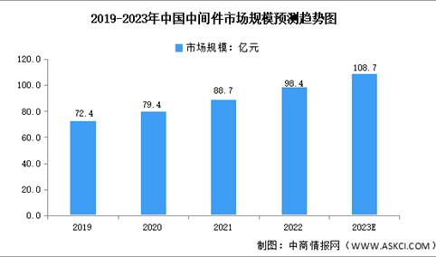 2023年中国中间件产品市场规模及发展前景预测分析（图）