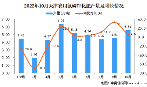 2022年10月天津农用氮磷钾化肥产量数据统计分析