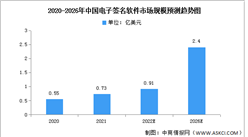 2023年中国电子签名软件市场规模及结构预测分析（图）
