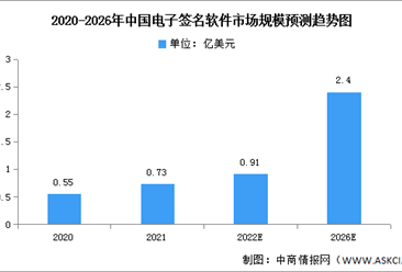 2023年中國電子簽名軟件市場規模及子市場競爭格局預測分析（圖）