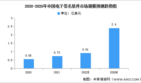 2023年中国电子签名软件市场规模及竞争格局预测分析（图）