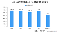 2022年前三季度中国个人电脑市场分析：出货量下降13%（图）