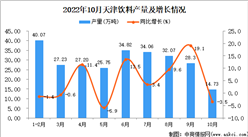 2022年10月天津飲料產量數據統計分析