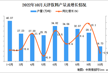 2022年10月天津饮料产量数据统计分析