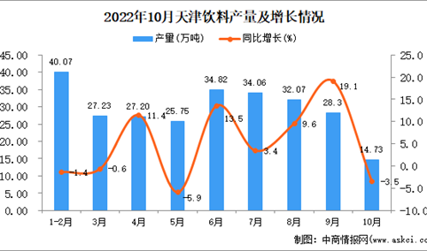 2022年10月天津饮料产量数据统计分析