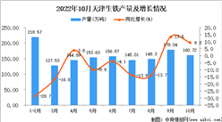 2022年10月天津生鐵產量數據統計分析