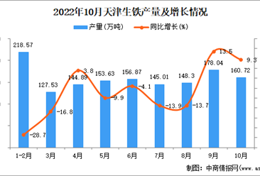 2022年10月天津生铁产量数据统计分析
