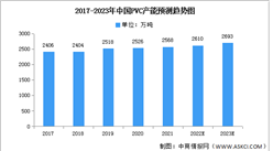 2023年中國PVC行業產能及產量預測分析（圖）