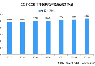 2023年中國PVC行業(yè)產(chǎn)能及產(chǎn)量預(yù)測分析（圖）