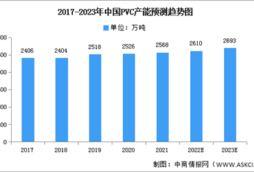 2023年中國PVC行業產能及產量預測分析（圖）