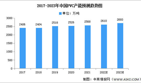 2023年中国PVC行业产能及产量预测分析（图）