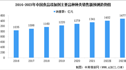 2023年中国食品添加剂行业市场规模及行业发展前景预测分析（图）