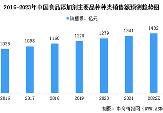 2023年中國食品添加劑行業(yè)市場規(guī)模及行業(yè)發(fā)展前景預(yù)測分析（圖）