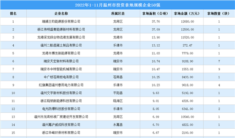 产业投资情报：2022年1-11月温州市投资拿地规模企业50强