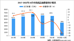 2022年1-10月中国成品油出口数据统计分析