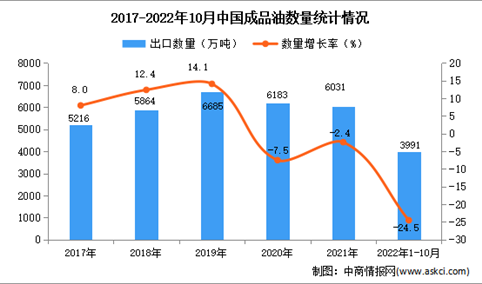 2022年1-10月中国成品油出口数据统计分析