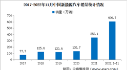 2022年11月中国新能源汽车产销分析：销量同比增长72.3%（图）
