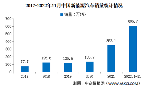 2022年11月中国新能源汽车产销分析：销量同比增长72.3%（图）