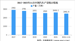 2022年11月中國汽車產銷分析：乘用車銷量同比下降5.6%（附圖表）